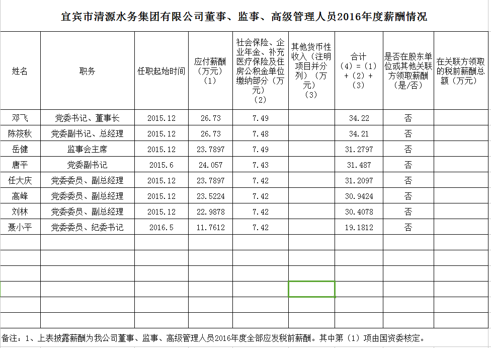 清源水務(wù)董事、監事、高級管理人員2016年度薪酬情況